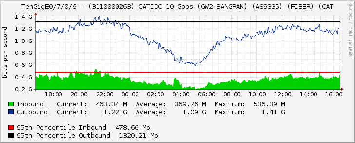 TenGigE0/7/0/6 - (3110000263) CATIDC 10 Gbps (GW2 BANGRAK) (AS9335) (FIBER) (CAT