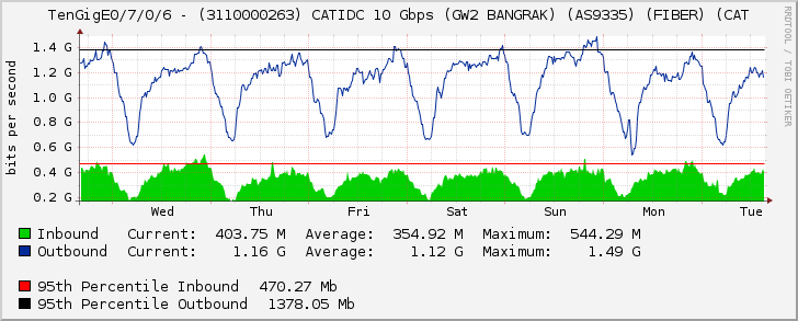 TenGigE0/7/0/6 - (3110000263) CATIDC 10 Gbps (GW2 BANGRAK) (AS9335) (FIBER) (CAT