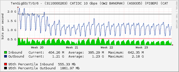 TenGigE0/7/0/6 - (3110000263) CATIDC 10 Gbps (GW2 BANGRAK) (AS9335) (FIBER) (CAT