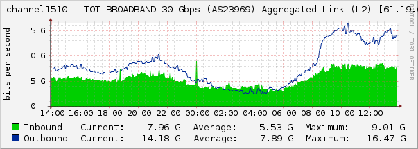 port-channel1510 - TOT BROADBAND 30 Gbps (AS23969) Aggregated Link (L2) [61.19.60.2