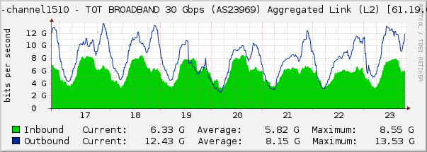 port-channel1510 - TOT BROADBAND 30 Gbps (AS23969) Aggregated Link (L2) [61.19.60.2