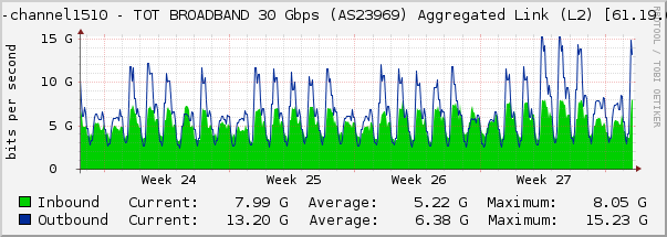 port-channel1510 - TOT BROADBAND 30 Gbps (AS23969) Aggregated Link (L2) [61.19.60.2