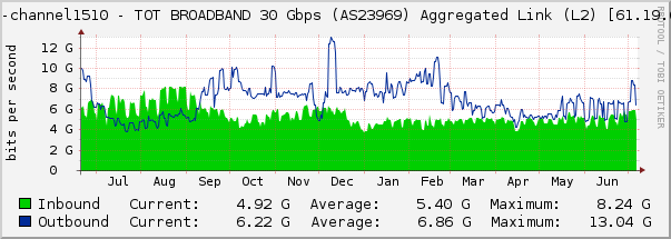 port-channel1510 - TOT BROADBAND 30 Gbps (AS23969) Aggregated Link (L2) [61.19.60.2