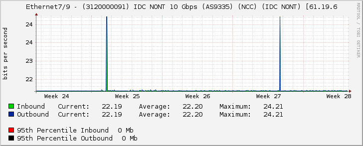 Ethernet7/9 - (3120000091) IDC NONT 10 Gbps (AS9335) (NCC) (IDC NONT) [61.19.6