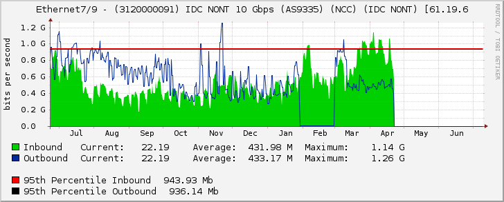 Ethernet7/9 - (3120000091) IDC NONT 10 Gbps (AS9335) (NCC) (IDC NONT) [61.19.6