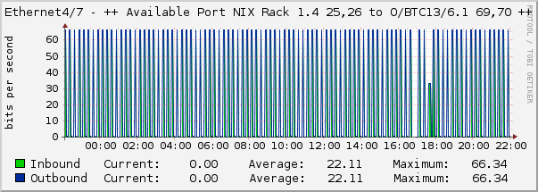 Ethernet4/7 - ++ Available Port NIX Rack 1.4 25,26 to O/BTC13/6.1 69,70 ++