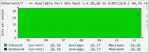 Ethernet4/7 - ++ Available Port NIX Rack 1.4 25,26 to O/BTC13/6.1 69,70 ++