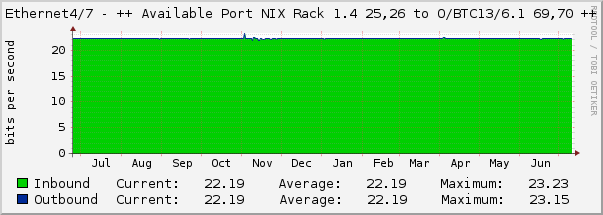 Ethernet4/7 - ++ Available Port NIX Rack 1.4 25,26 to O/BTC13/6.1 69,70 ++