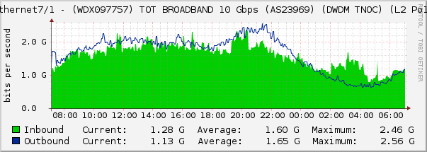 Ethernet7/1 - (WDX097757) TOT BROADBAND 10 Gbps (AS23969) (DWDM TNOC) (L2 Po15