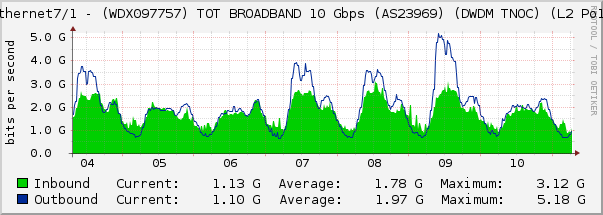 Ethernet7/1 - (WDX097757) TOT BROADBAND 10 Gbps (AS23969) (DWDM TNOC) (L2 Po15