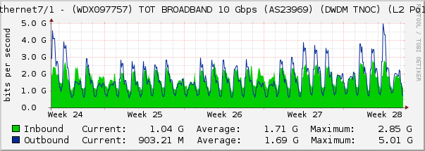 Ethernet7/1 - (WDX097757) TOT BROADBAND 10 Gbps (AS23969) (DWDM TNOC) (L2 Po15