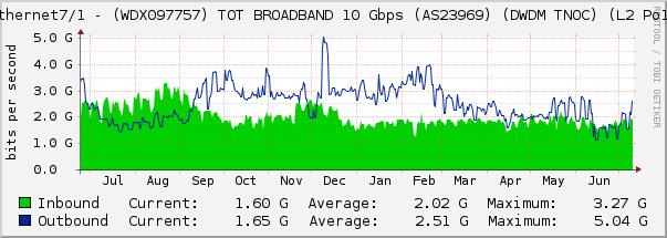 Ethernet7/1 - (WDX097757) TOT BROADBAND 10 Gbps (AS23969) (DWDM TNOC) (L2 Po15