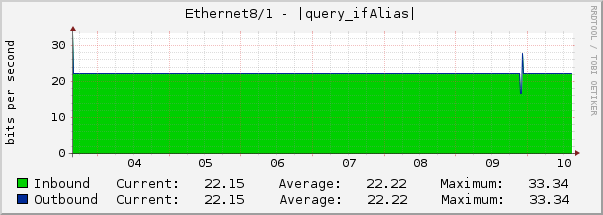 Ethernet8/1 - |query_ifAlias|