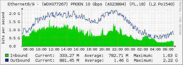 Ethernet8/9 - (WDX077267) PROEN 10 Gbps (AS23884) (FL.18) (L2 Po1540)