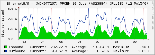 Ethernet8/9 - (WDX077267) PROEN 10 Gbps (AS23884) (FL.18) (L2 Po1540)