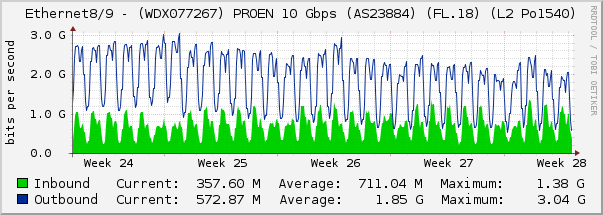 Ethernet8/9 - (WDX077267) PROEN 10 Gbps (AS23884) (FL.18) (L2 Po1540)