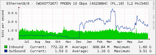 Ethernet8/9 - (WDX077267) PROEN 10 Gbps (AS23884) (FL.18) (L2 Po1540)