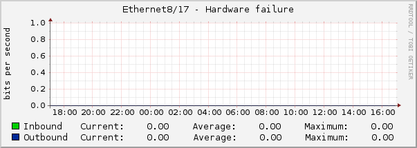 Ethernet8/17 - Hardware failure