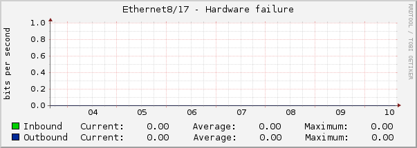 Ethernet8/17 - Hardware failure