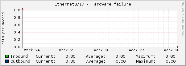 Ethernet8/17 - Hardware failure