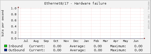 Ethernet8/17 - Hardware failure