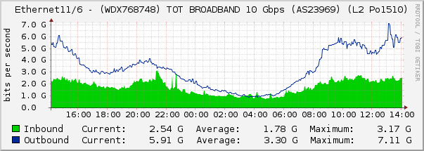 Ethernet11/6 - (WDX768748) TOT BROADBAND 10 Gbps (AS23969) (L2 Po1510)