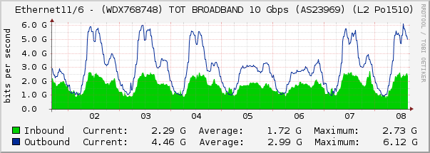 Ethernet11/6 - (WDX768748) TOT BROADBAND 10 Gbps (AS23969) (L2 Po1510)