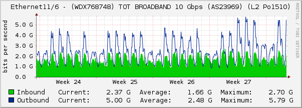 Ethernet11/6 - (WDX768748) TOT BROADBAND 10 Gbps (AS23969) (L2 Po1510)