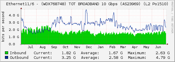 Ethernet11/6 - (WDX768748) TOT BROADBAND 10 Gbps (AS23969) (L2 Po1510)