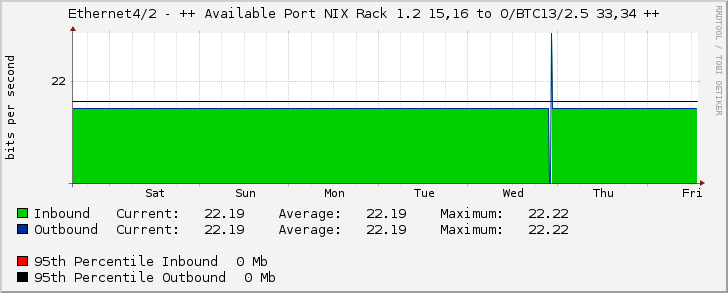 Ethernet4/2 - ++ Available Port NIX Rack 1.2 15,16 to O/BTC13/2.5 33,34 ++