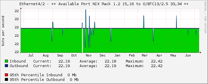 Ethernet4/2 - ++ Available Port NIX Rack 1.2 15,16 to O/BTC13/2.5 33,34 ++