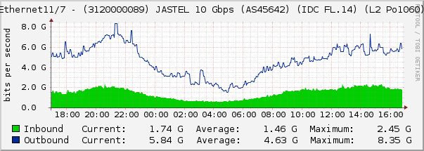 Ethernet11/7 - (3120000089) JASTEL 10 Gbps (AS45642) (IDC FL.14) (L2 Po1060)