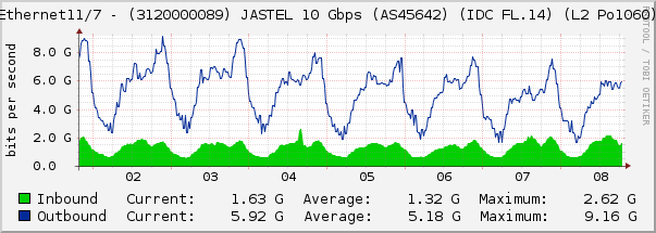 Ethernet11/7 - (3120000089) JASTEL 10 Gbps (AS45642) (IDC FL.14) (L2 Po1060)