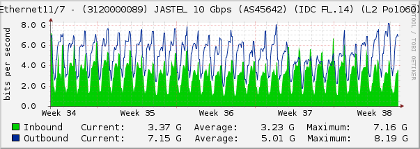 Ethernet11/7 - (3120000089) JASTEL 10 Gbps (AS45642) (IDC FL.14) (L2 Po1060)