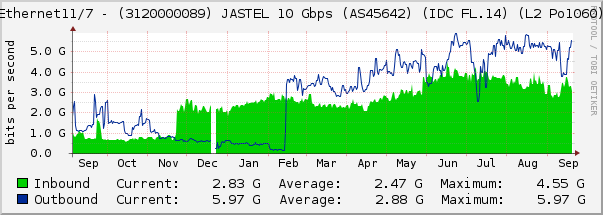 Ethernet11/7 - (3120000089) JASTEL 10 Gbps (AS45642) (IDC FL.14) (L2 Po1060)