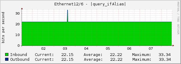 Ethernet12/6 - |query_ifAlias|