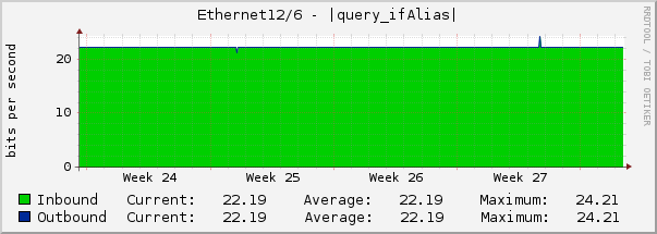 Ethernet12/6 - (3120000080) NEXT ROUTE 10 Gbps (AS139014) (IDC FL.14) [61.19.60