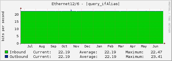 Ethernet12/6 - (3120000080) NEXT ROUTE 10 Gbps (AS139014) (IDC FL.14) [61.19.60