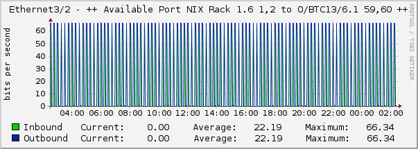 Ethernet3/2 - ++ Available Port NIX Rack 1.6 1,2 to O/BTC13/6.1 59,60 ++