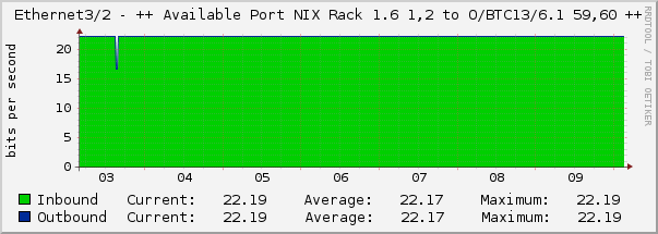 Ethernet3/2 - ++ Available Port NIX Rack 1.6 1,2 to O/BTC13/6.1 59,60 ++