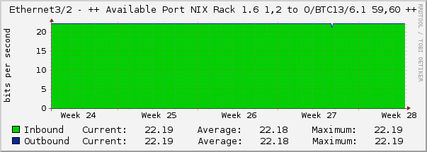 Ethernet3/2 - ++ Available Port NIX Rack 1.6 1,2 to O/BTC13/6.1 59,60 ++