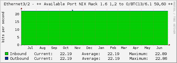 Ethernet3/2 - ++ Available Port NIX Rack 1.6 1,2 to O/BTC13/6.1 59,60 ++