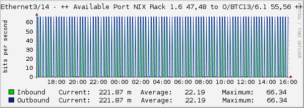 Ethernet3/14 - ++ Available Port NIX Rack 1.6 47,48 to O/BTC13/6.1 55,56 ++