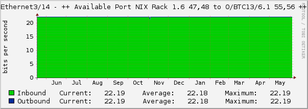 Ethernet3/14 - ++ Available Port NIX Rack 1.6 47,48 to O/BTC13/6.1 55,56 ++