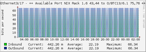 Ethernet3/17 - ++ Available Port NIX Rack 1.6 43,44 to O/BTC13/6.1 75,76 ++