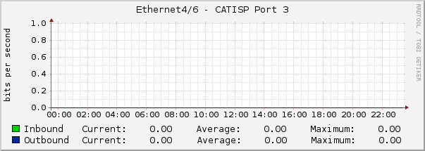 Ethernet4/6 - CATISP Port 3