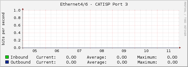 Ethernet4/6 - CATISP Port 3