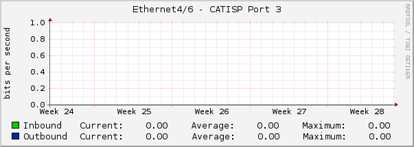 Ethernet4/6 - CATISP Port 3