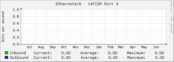 Ethernet4/6 - CATISP Port 3