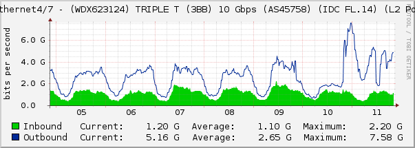 Ethernet4/7 - (WDX623124) TRIPLE T (3BB) 10 Gbps (AS45758) (IDC FL.14) (L2 Po2